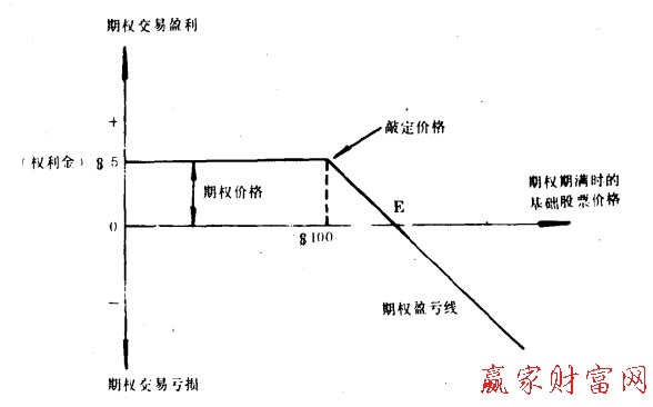 b体育期权交易的四种基本策略(图2)