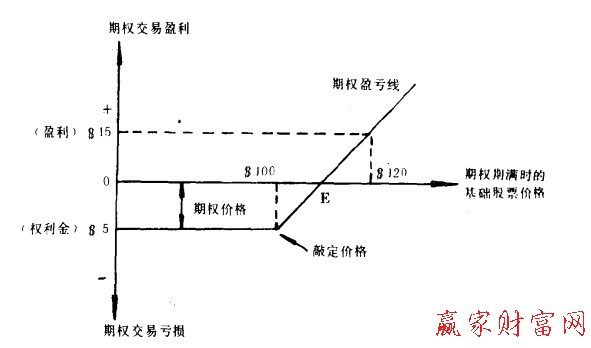 b体育期权交易的四种基本策略(图1)