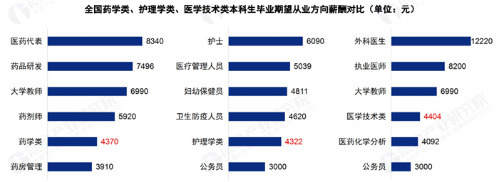 b体育(中国)官方网站2020就业前景好的8大专业(图3)