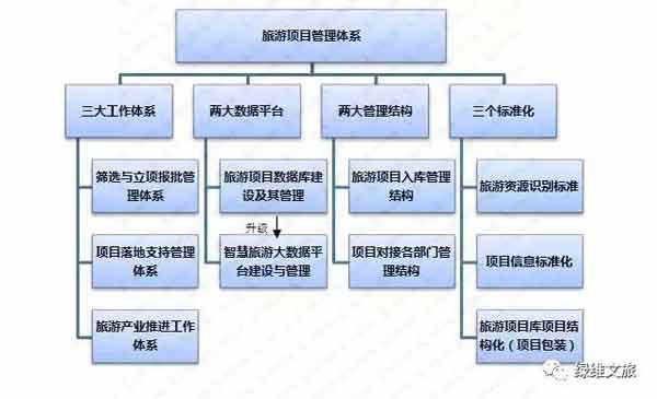 b体育官方下载入口绿维文旅：全域旅游下旅游项目管理探索(图1)