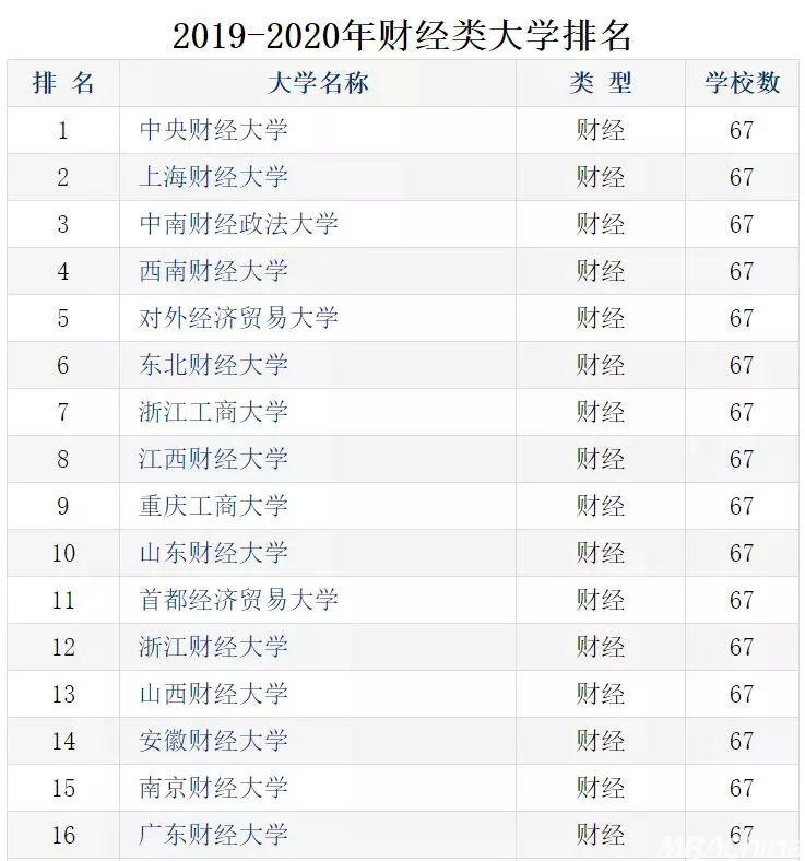 b体育官方下载入口MPAcc择校：2020年财经院校最新排名(图1)