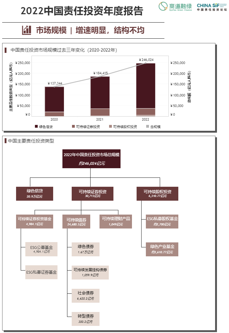 b体育《中国责任投资年度报告2022》在第十届China SIF年会上发布(图5)