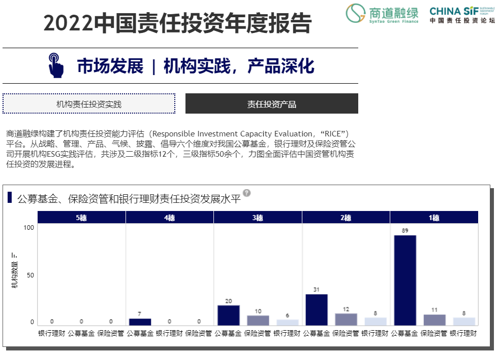 b体育《中国责任投资年度报告2022》在第十届China SIF年会上发布(图6)