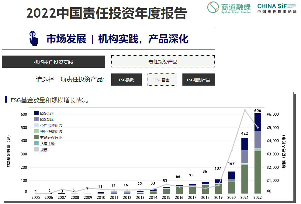 b体育《中国责任投资年度报告2022》在第十届China SIF年会上发布(图8)