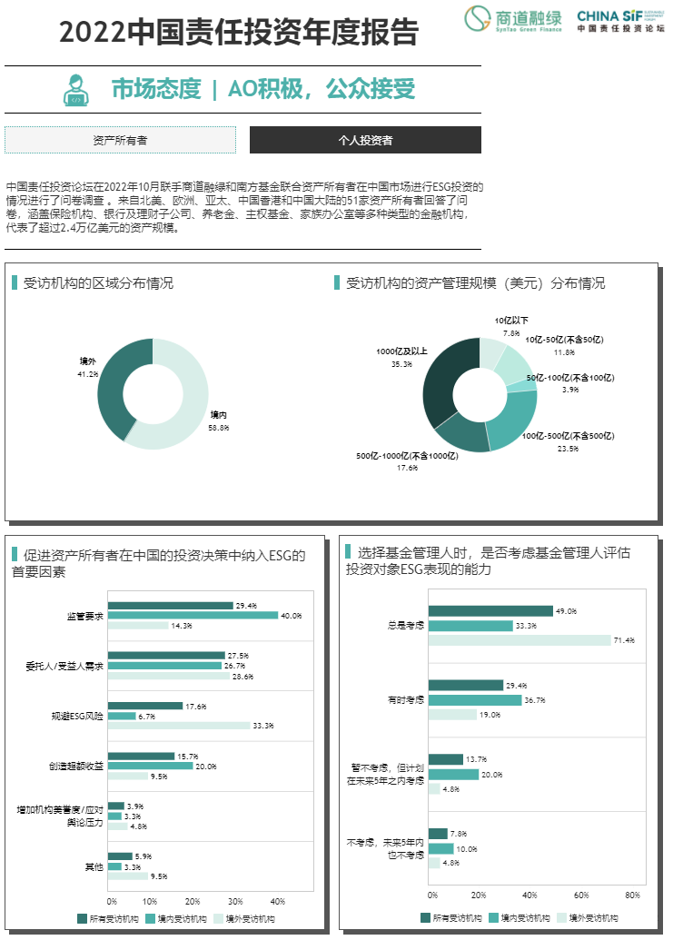 b体育《中国责任投资年度报告2022》在第十届China SIF年会上发布(图9)