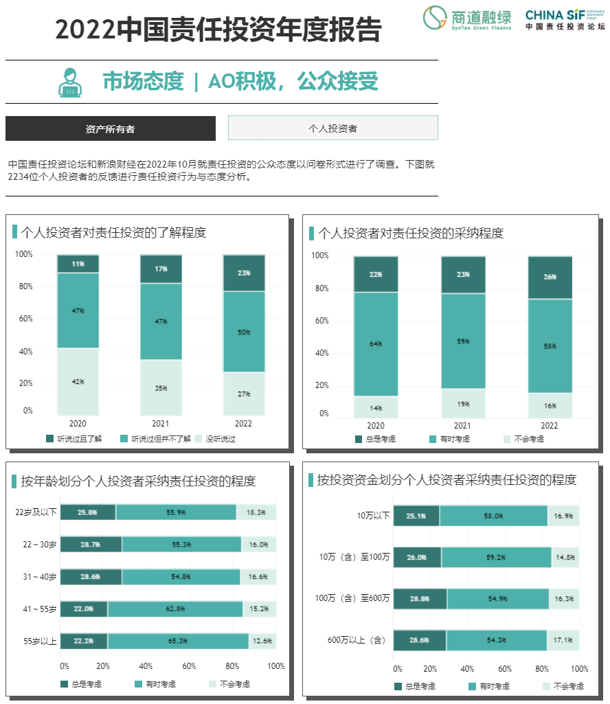 b体育《中国责任投资年度报告2022》在第十届China SIF年会上发布(图10)