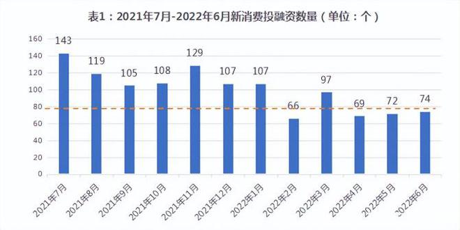 b体育2022年1-6月消费投融资报告