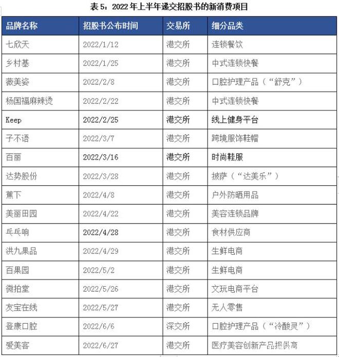 b体育2022年1-6月消费投融资报告(图5)