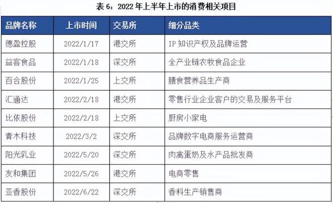 b体育2022年1-6月消费投融资报告(图6)