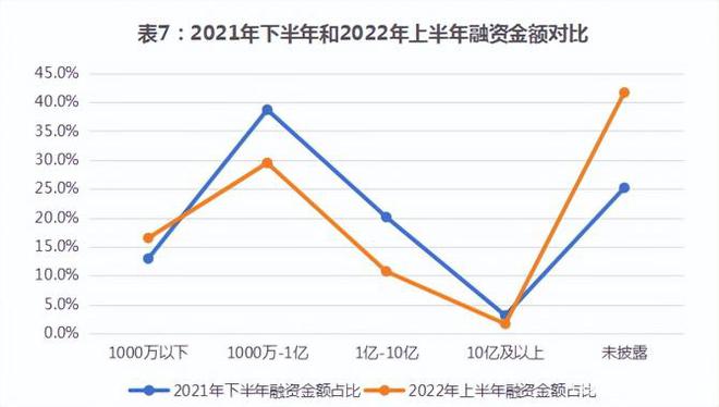 b体育2022年1-6月消费投融资报告(图7)