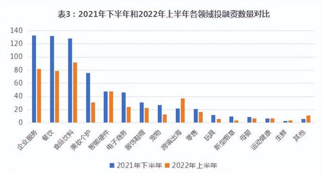 b体育2022年1-6月消费投融资报告(图3)