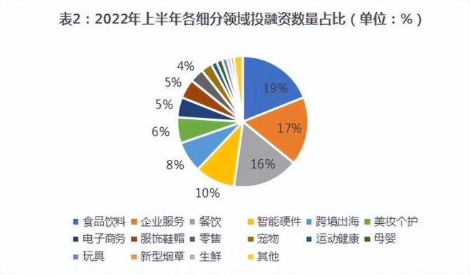 b体育2022年1-6月消费投融资报告(图2)