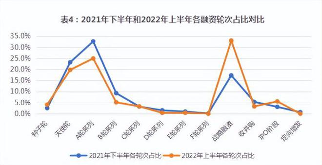 b体育2022年1-6月消费投融资报告(图4)