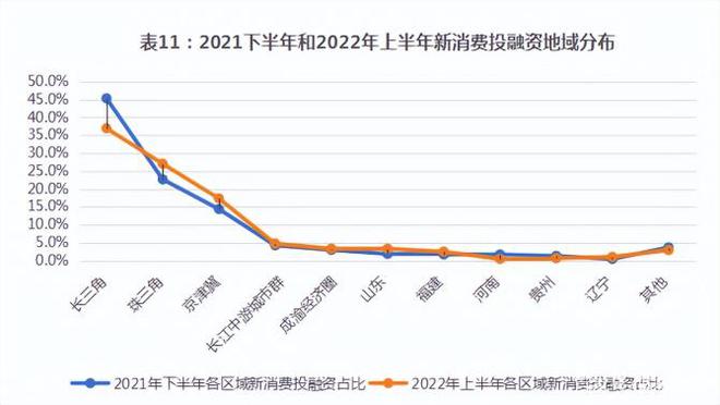 b体育2022年1-6月消费投融资报告(图11)