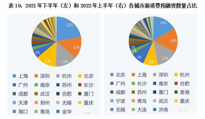 b体育2022年1-6月消费投融资报告(图10)