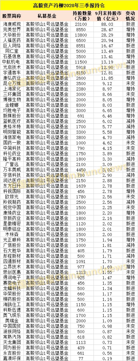 b体育(中国)官方网站整理！十大私募大佬最新持仓：冯柳400多亿买了这些！还有邓(图2)