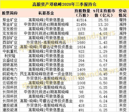 b体育(中国)官方网站整理！十大私募大佬最新持仓：冯柳400多亿买了这些！还有邓(图3)