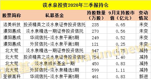 b体育(中国)官方网站整理！十大私募大佬最新持仓：冯柳400多亿买了这些！还有邓(图4)