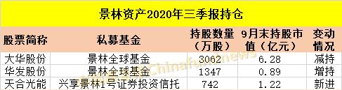 b体育(中国)官方网站整理！十大私募大佬最新持仓：冯柳400多亿买了这些！还有邓(图6)