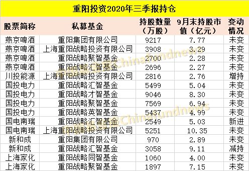 b体育(中国)官方网站整理！十大私募大佬最新持仓：冯柳400多亿买了这些！还有邓(图5)