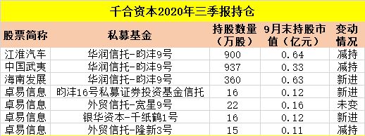 b体育(中国)官方网站整理！十大私募大佬最新持仓：冯柳400多亿买了这些！还有邓(图7)