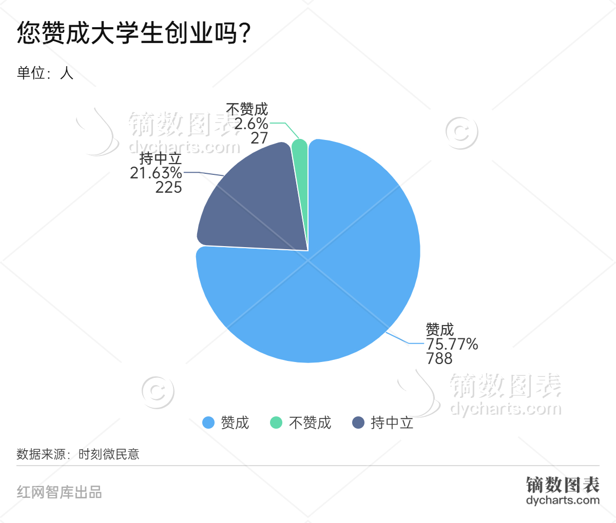 b体育官方下载入口时刻微｜绝大部分受访者赞成大学生创业关于大学生创业他们还有这些(图1)