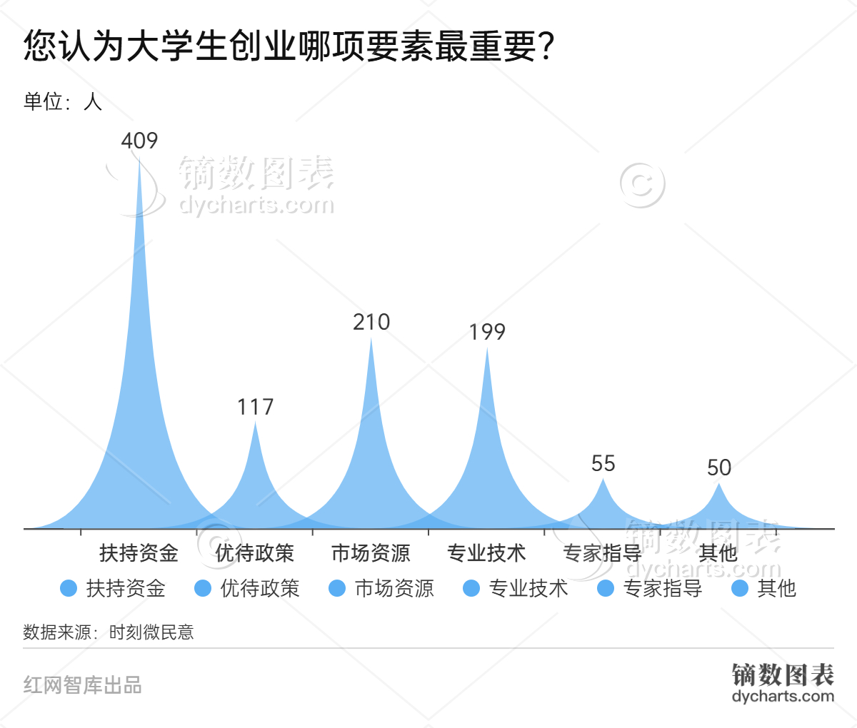 b体育官方下载入口时刻微｜绝大部分受访者赞成大学生创业关于大学生创业他们还有这些(图2)