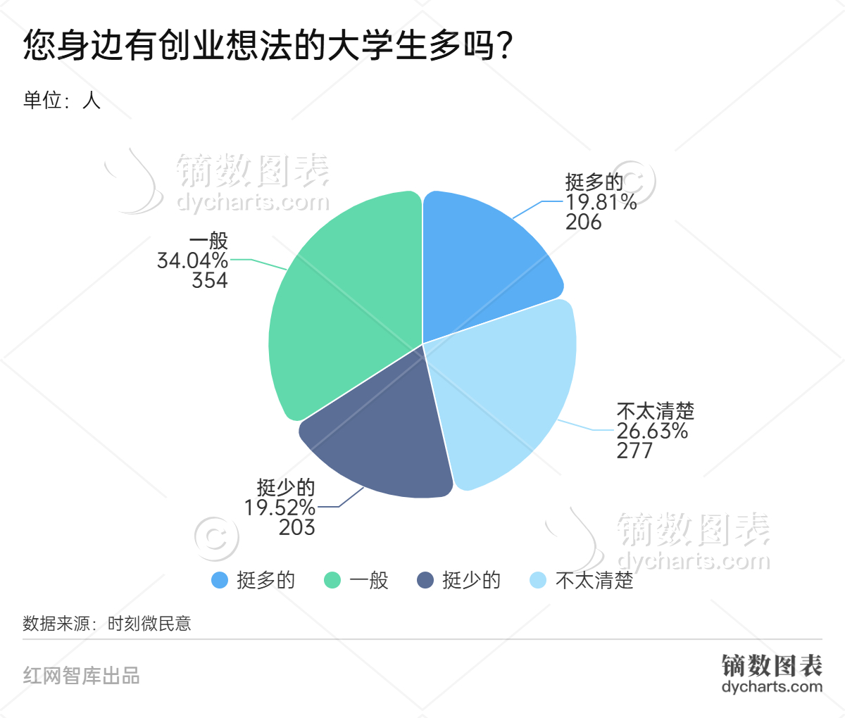 b体育官方下载入口时刻微｜绝大部分受访者赞成大学生创业关于大学生创业他们还有这些(图3)