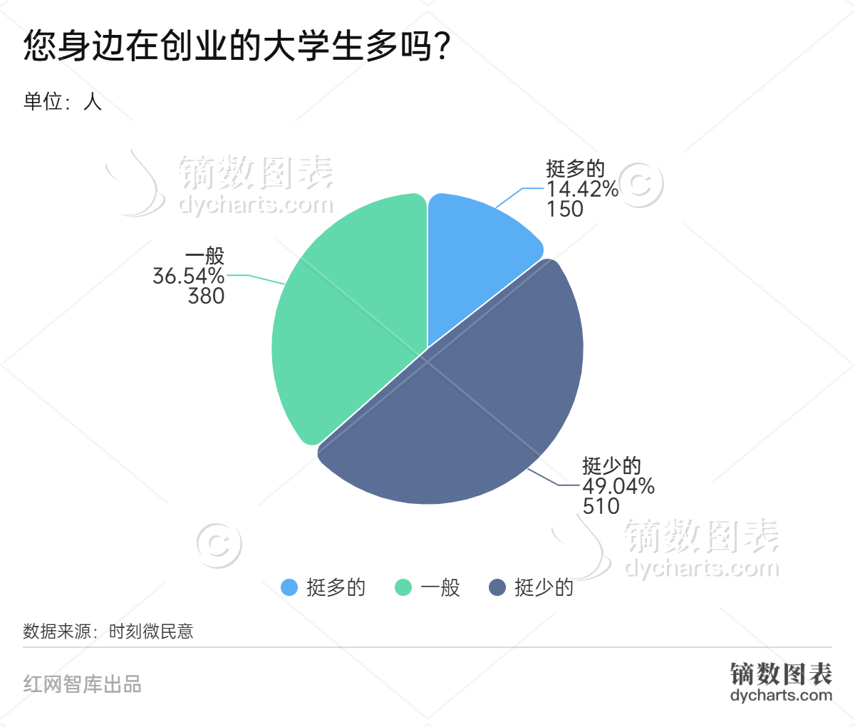 b体育官方下载入口时刻微｜绝大部分受访者赞成大学生创业关于大学生创业他们还有这些(图4)