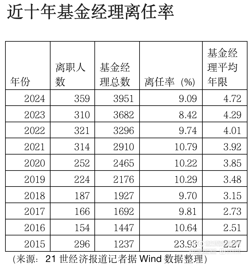 b体育(中国)官方网站公募人事变动新趋势：主动调整和团队化转向(图2)