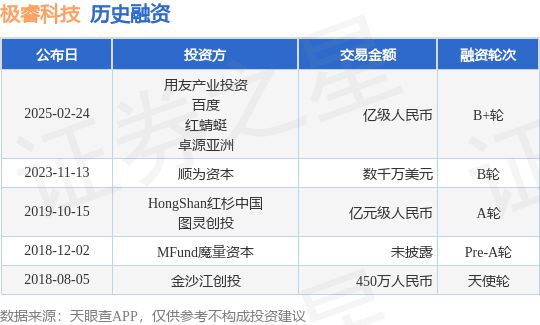 b体育官方下载入口【投融资动态】极睿科技B+轮融资融资额亿级人民币投资方为用友产(图1)