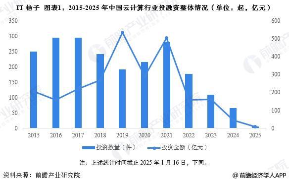 b体育官方下载入口【投资视角】启示2025：中国云计算行业投融资及兼并重组分析（(图1)