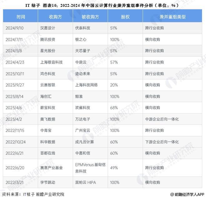 b体育官方下载入口【投资视角】启示2025：中国云计算行业投融资及兼并重组分析（(图5)