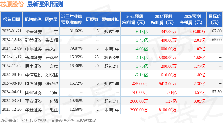 b体育芯原股份：2月28日接受机构调研广汽资本、上海顶天投资等多家机构参与(图1)